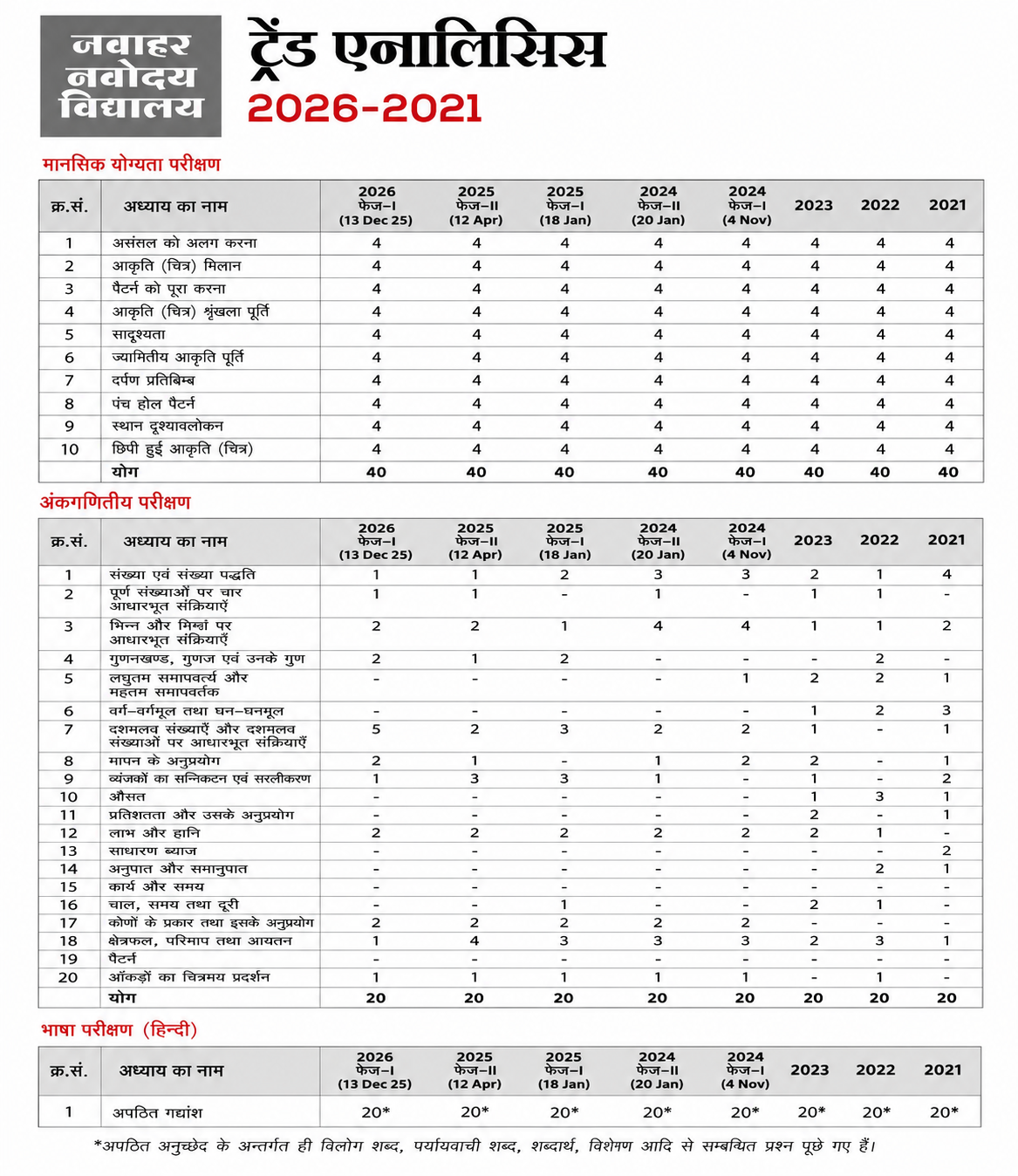 Jawahar Navodaya Vidyalaya Pravesh Pariksha 2027 Class 6 Hindi Medium Book by Arihant for JNV Entrance Examination.